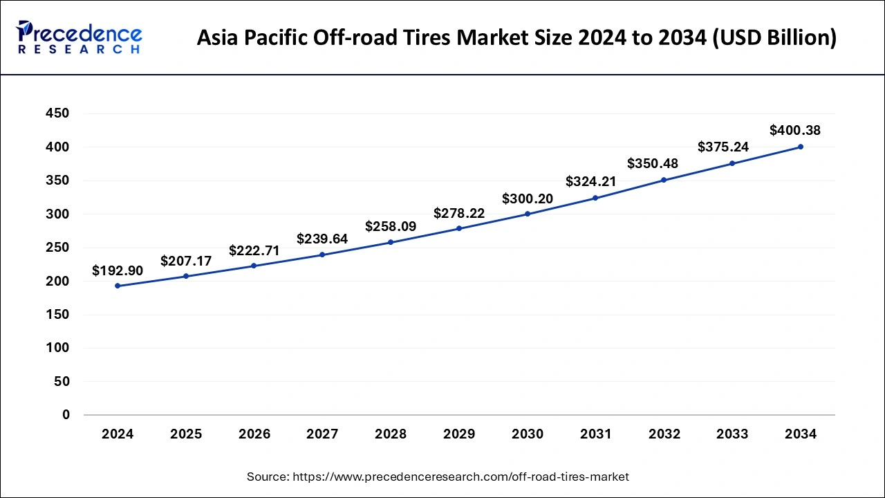 Asia Pacific Off-road Tires Market Size 2025 to 2034