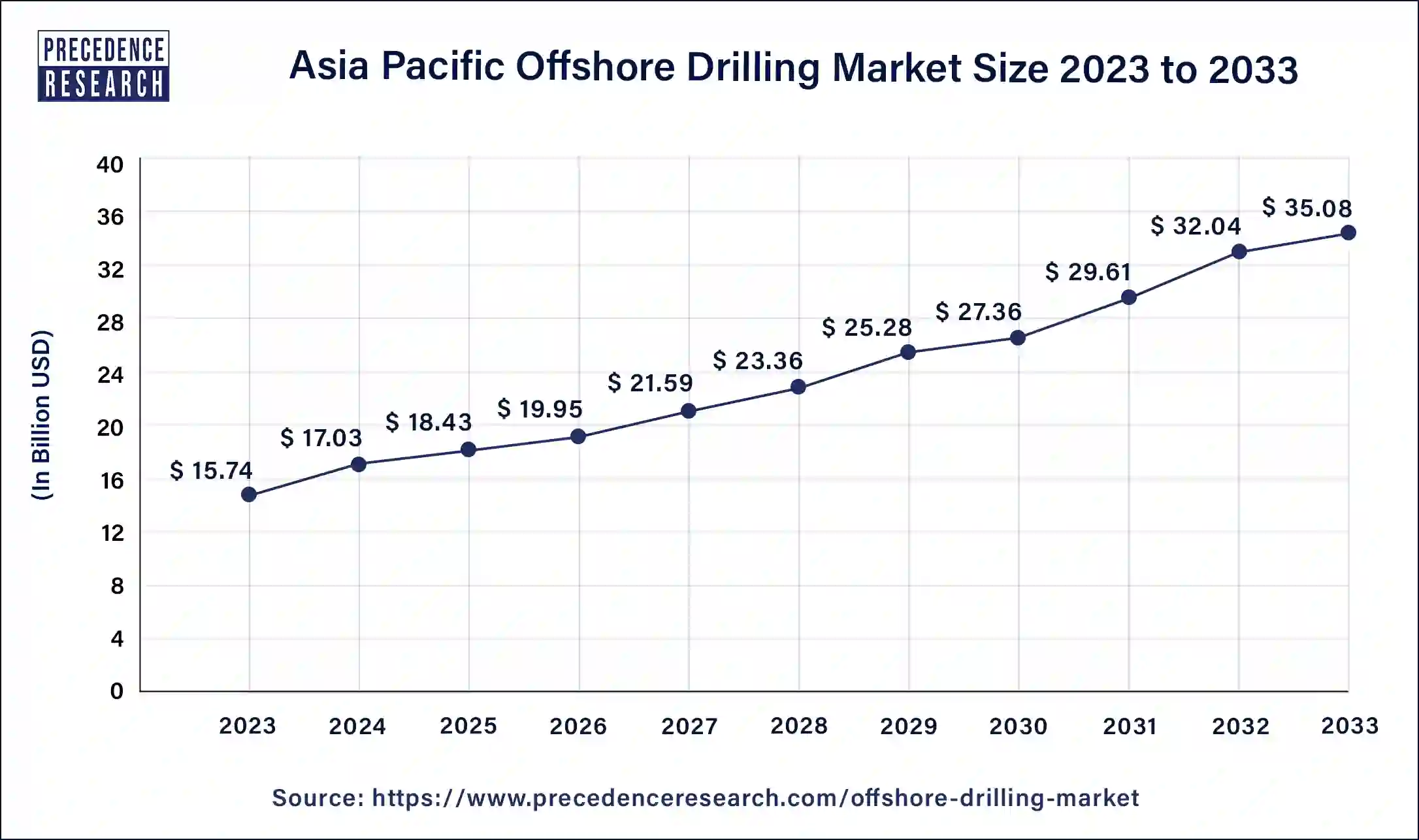 Asia Pacific Offshore Drilling Market  Size 2024 to 2033