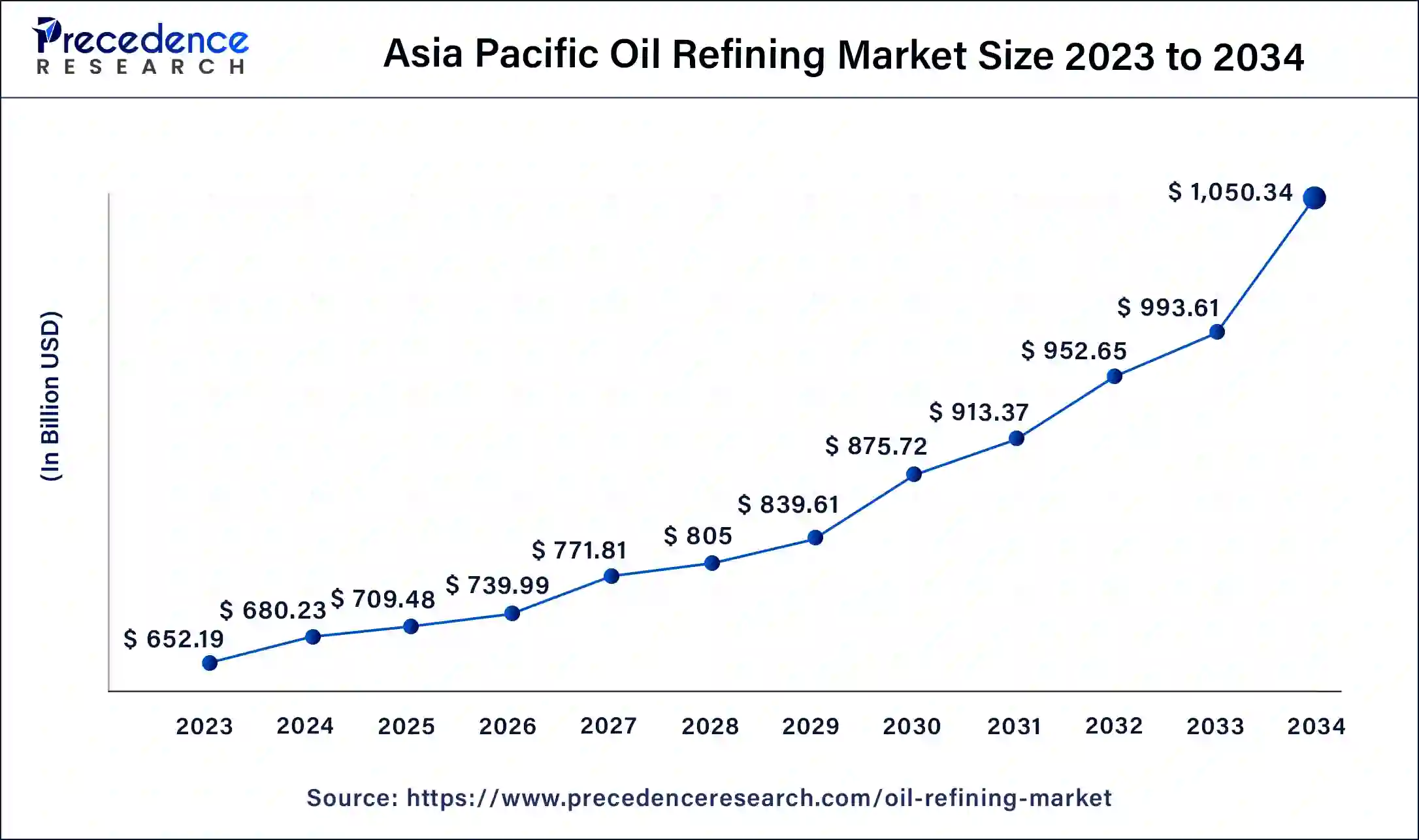 Asia Pacific Oil Refining Market Size 2024 to 2034