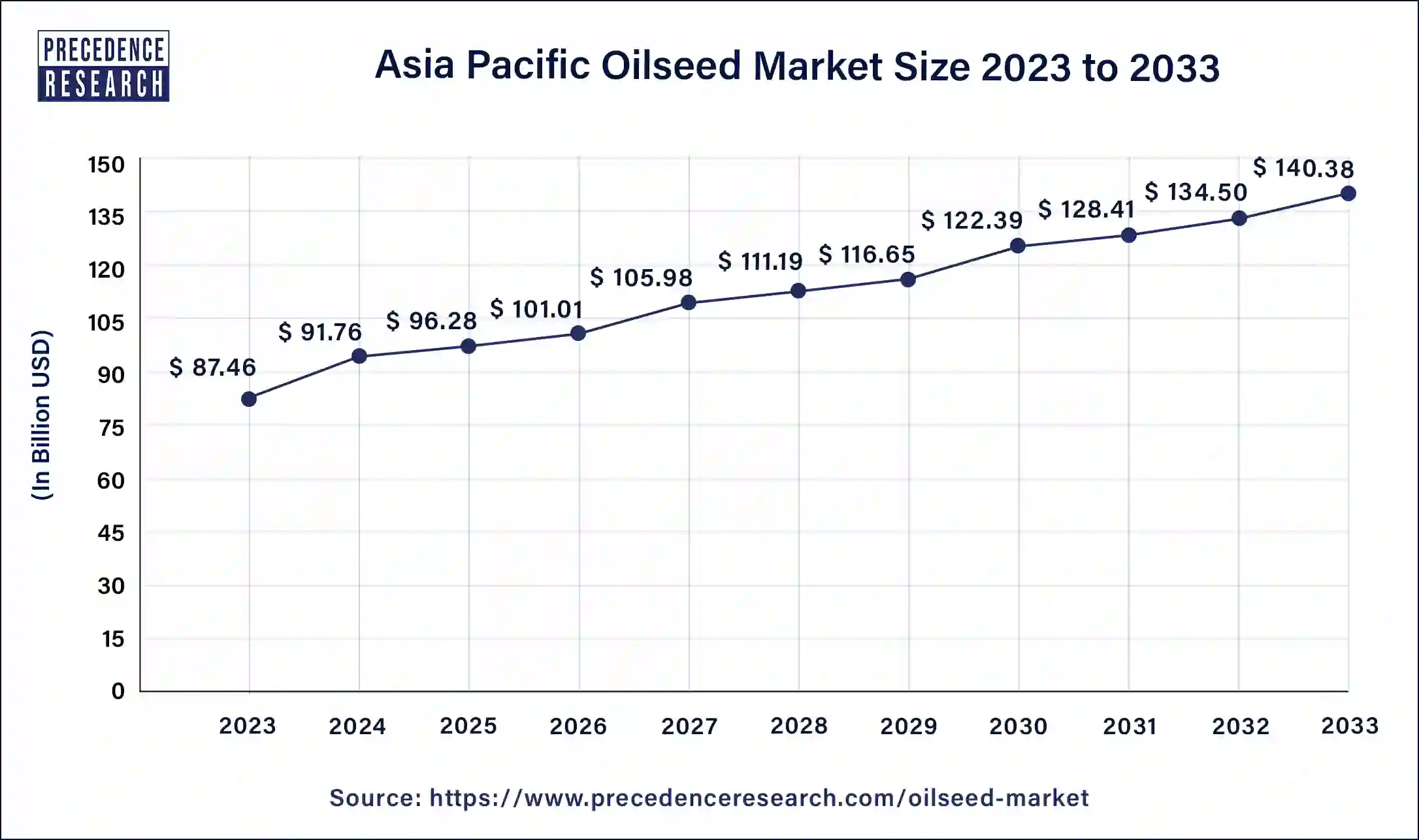 Asia Pacific Oilseed Market Size 2024 to 2033