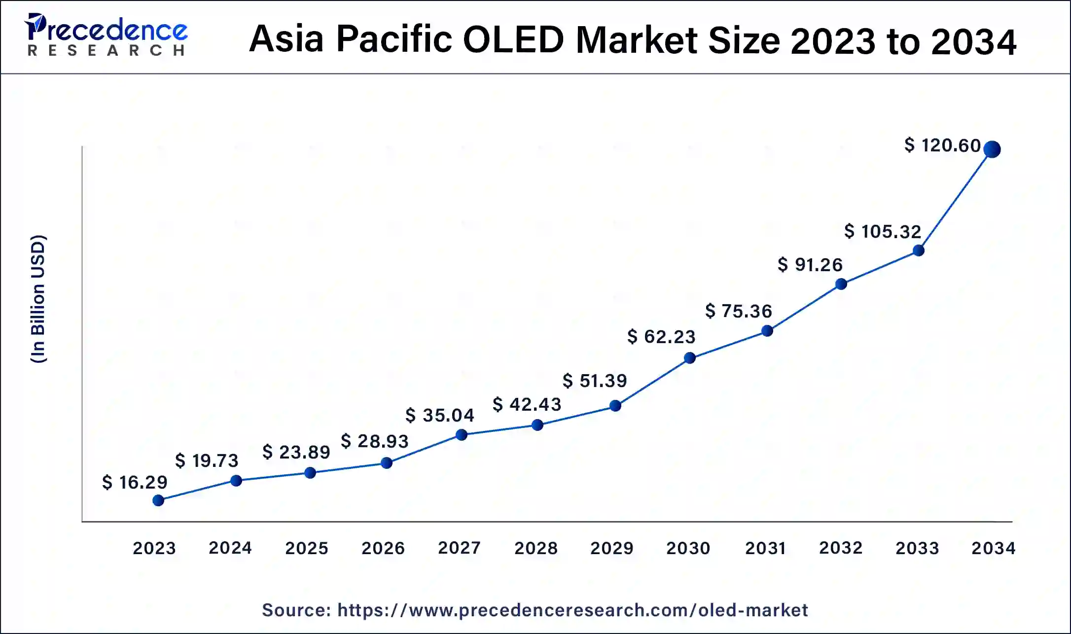 Asia Pacific OLED Market Size 2024 to 2034