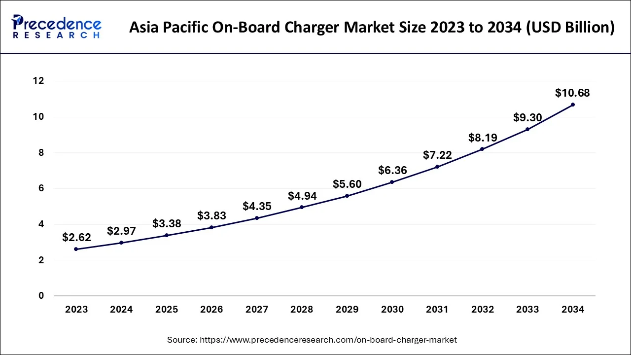 Asia Pacific On-Board Charger Market Size 2024 to 2034