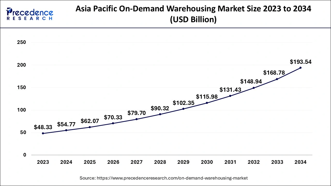 Asia Pacific On-Demand Warehousing Market Size 2024 to 2034