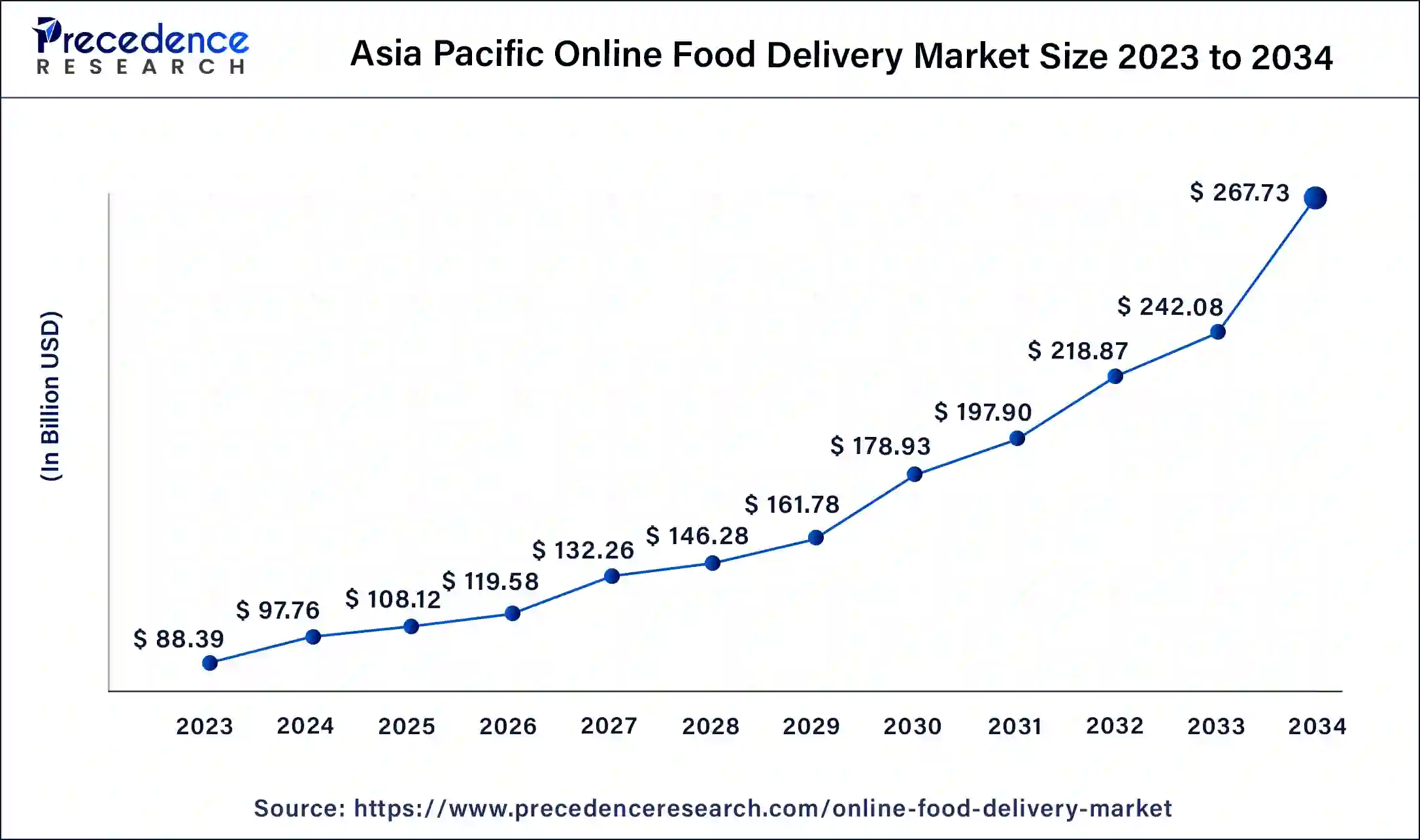 Asia Pacific Online Food Delivery Market Size 2024 to 2034