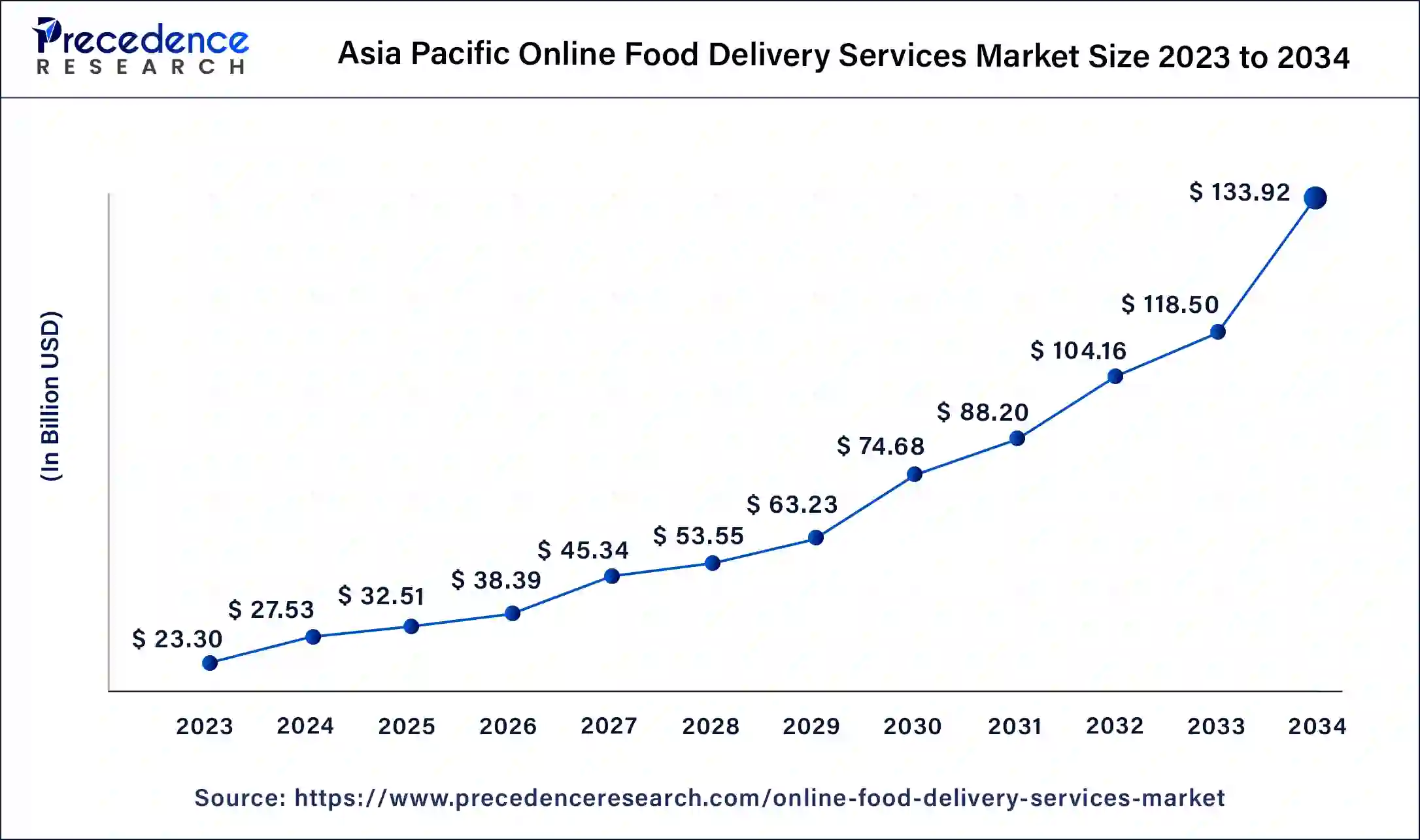 Asia Pacific Online Food Delivery Services Market Size 2024 to 2034