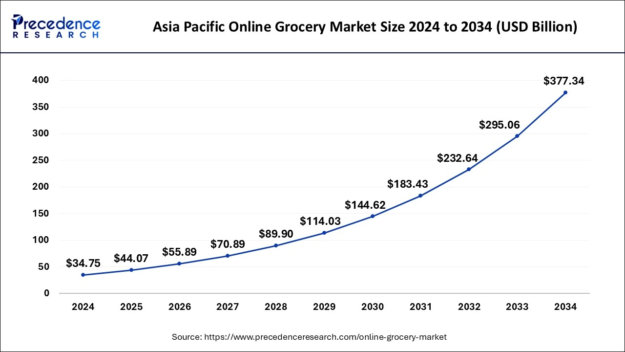 Asia Pacific Online Grocery Market 2025 to 2034