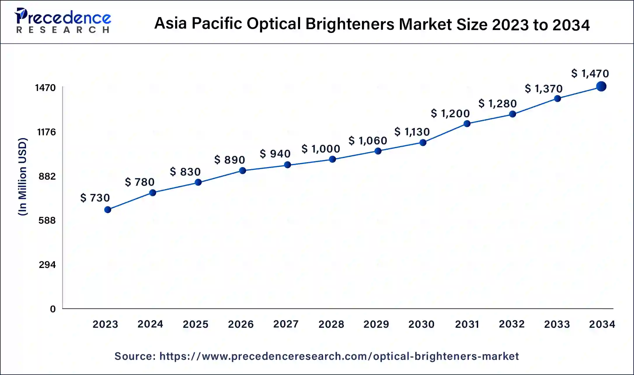 Asia Pacific Optical Brighteners Market Size 2024 to 2034