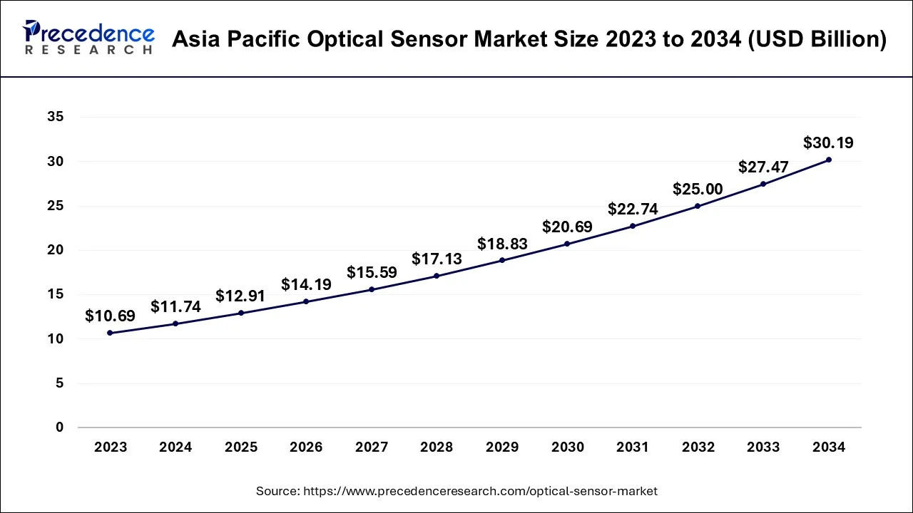 Asia Pacific Optical Sensor Market Revenue 2024 To 2034