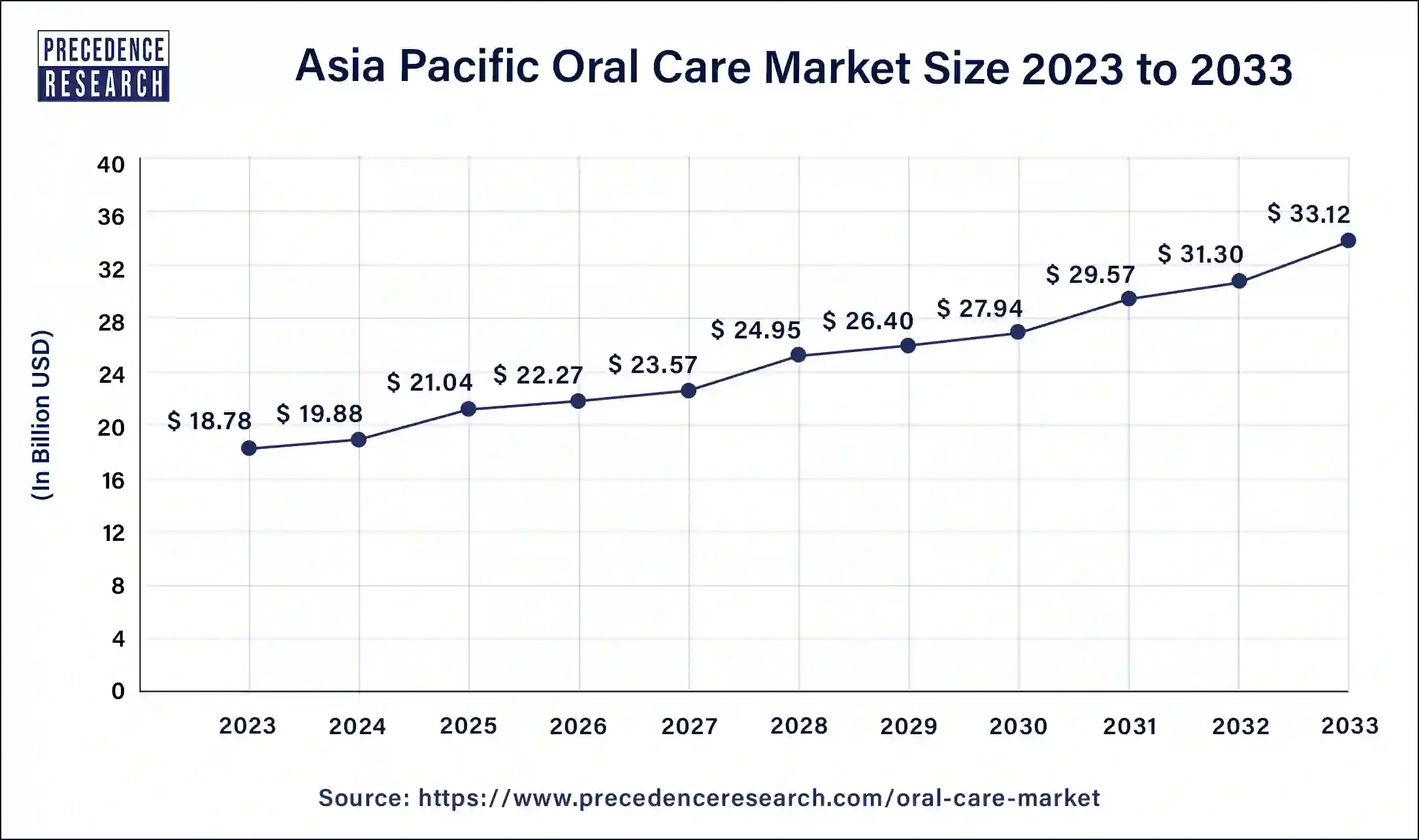 Asia Pacific Oral Care Market Size 2024 to 2033