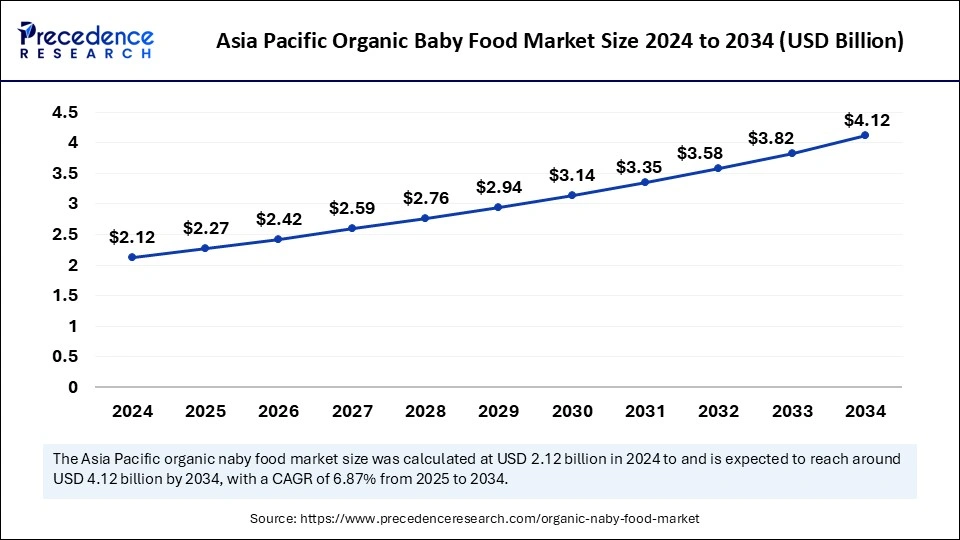 Asia Pacific Organic Baby Food Market Size 2025 to 2034