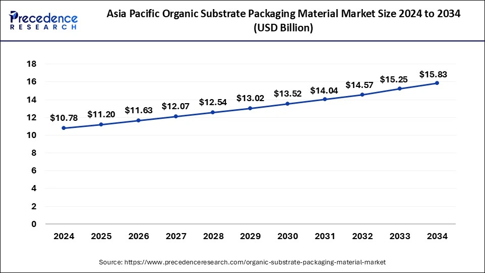 Asia Pacific Organic Substrate Packaging Material Market Size 2025 to 2034