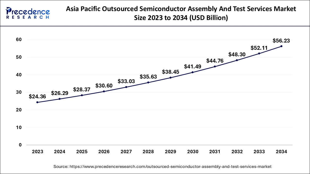 Asia Pacific Outsourced Semiconductor Assembly And Test Services Market Size 2024 to 2034