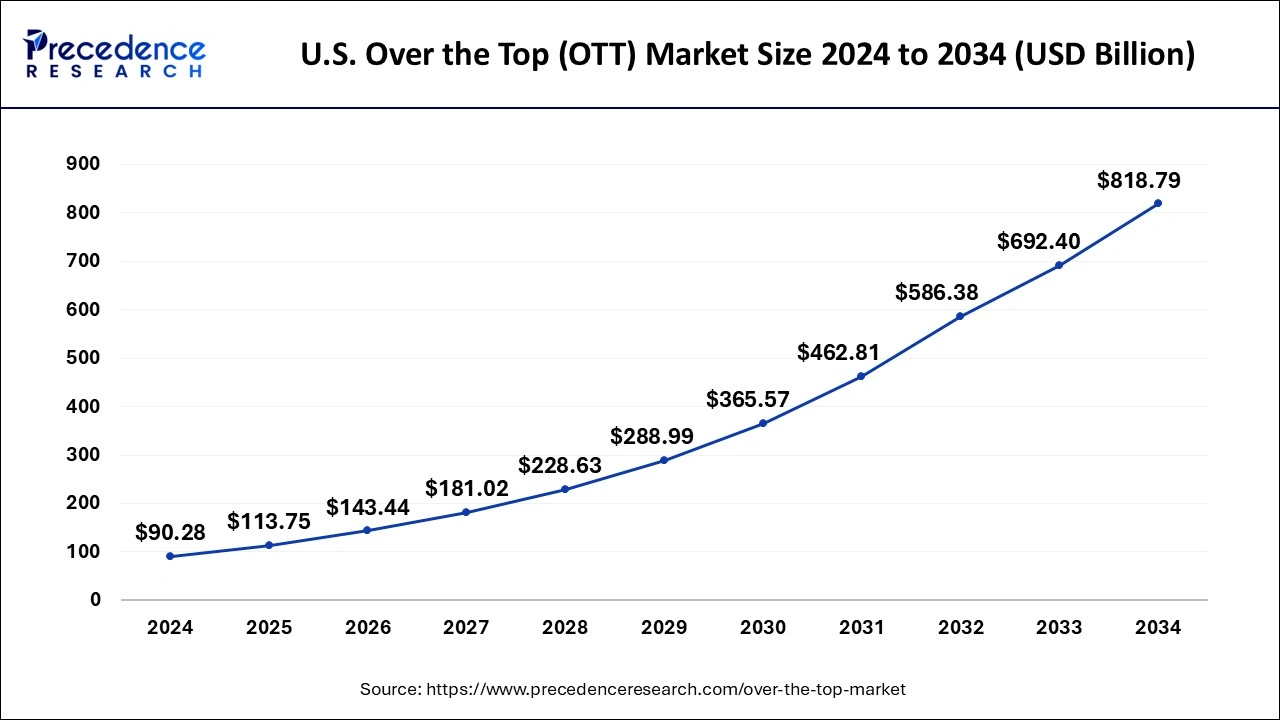 U.S. Over the Top (OTT) Market Size 2025 to 2034