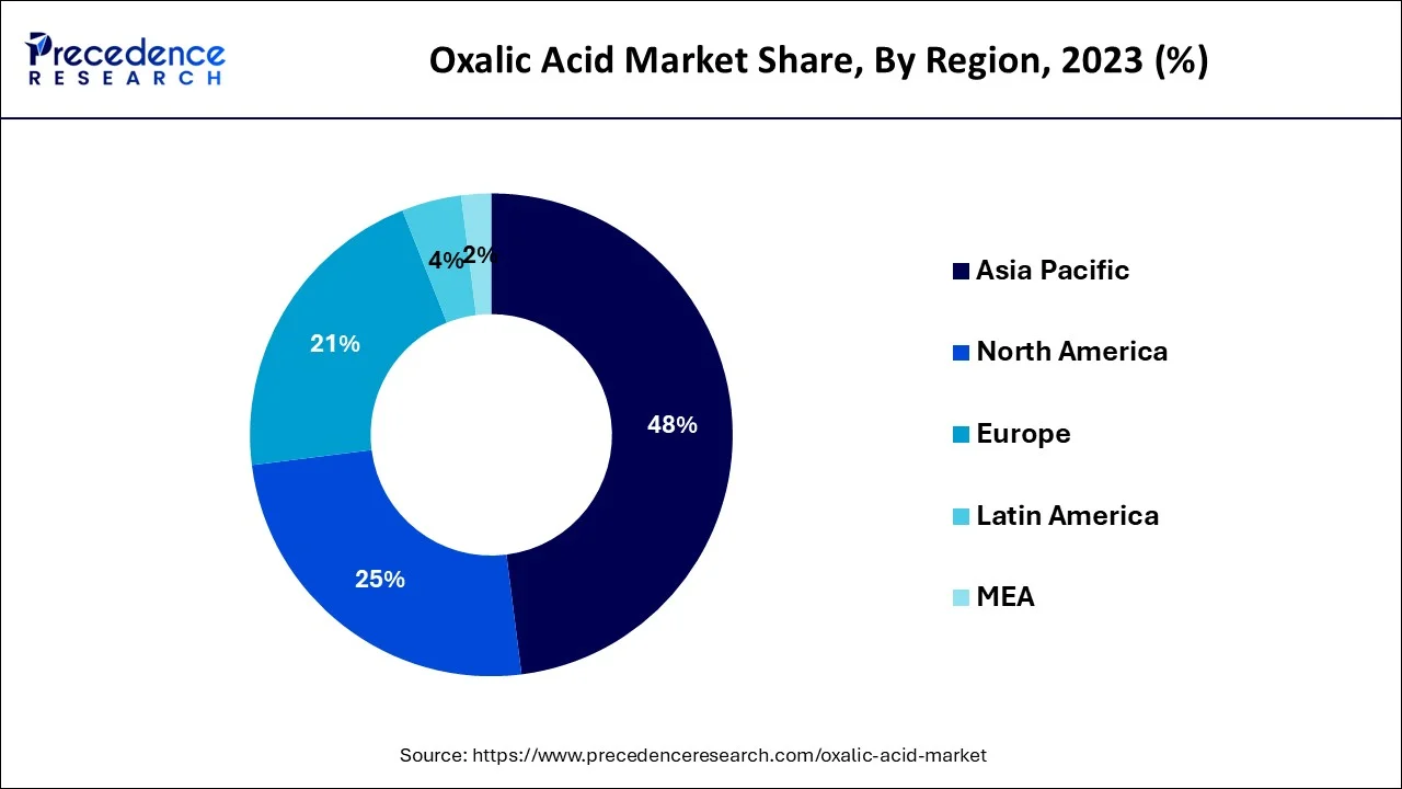 Oxalic Acid Market Share, By Region, 2023 (%)