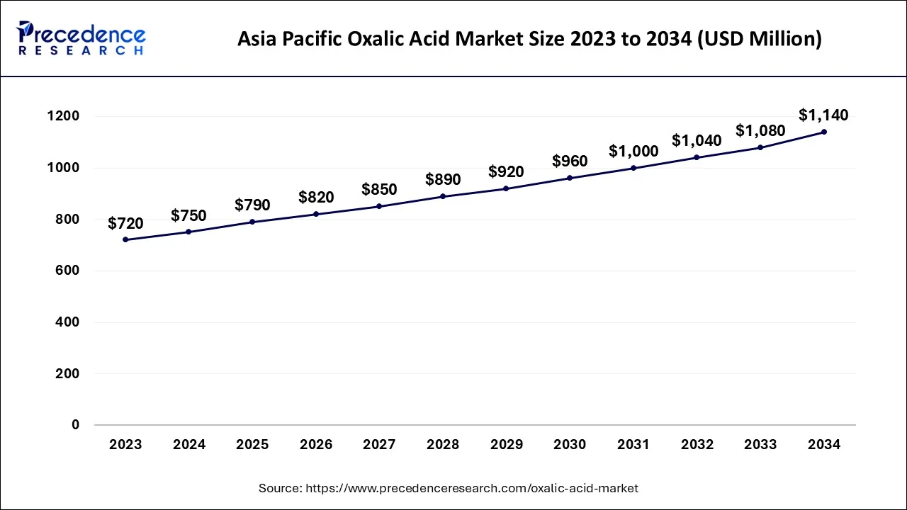 Asia Pacific Oxalic Acid Market Size 2024 to 2034