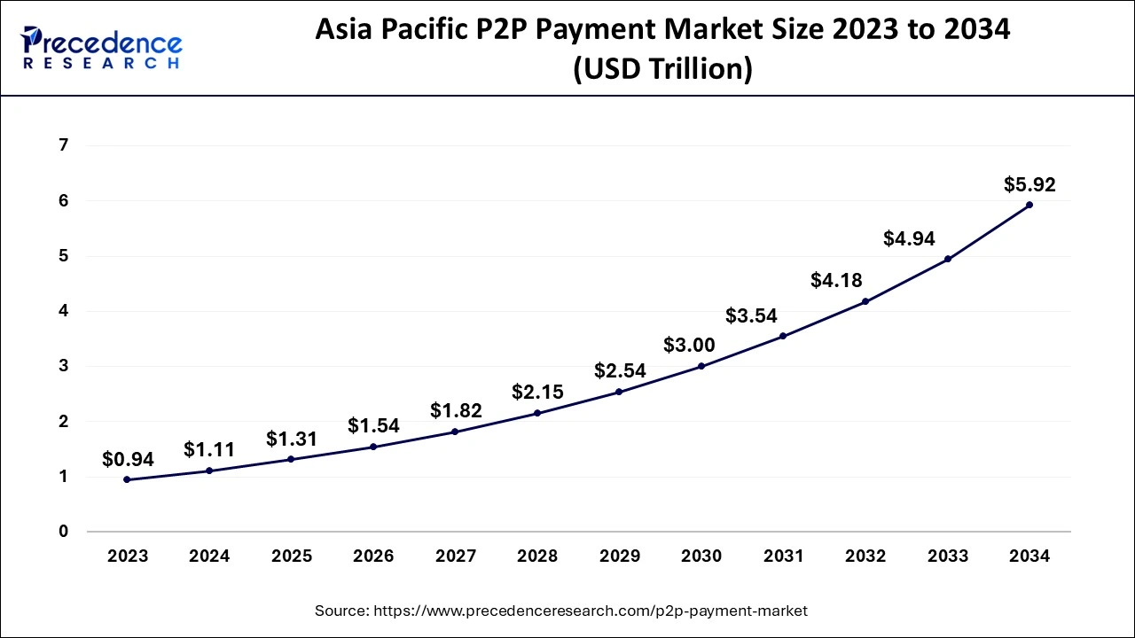 Asia Pacific P2P Payment Market Size 2024 to 2034