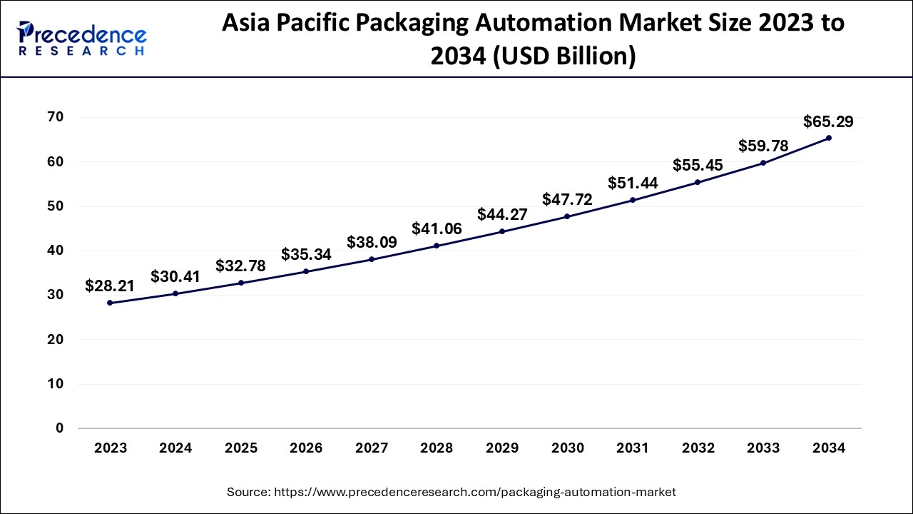 Asia Pacific Packaging Automation Market Size 2024 to 2034