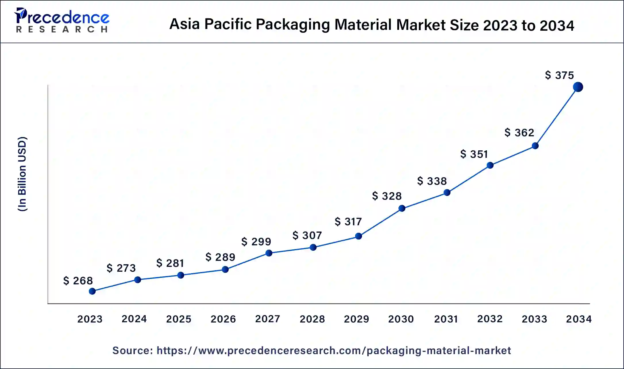 Asia Pacific Packaging Material Market Size 2024 to 2034