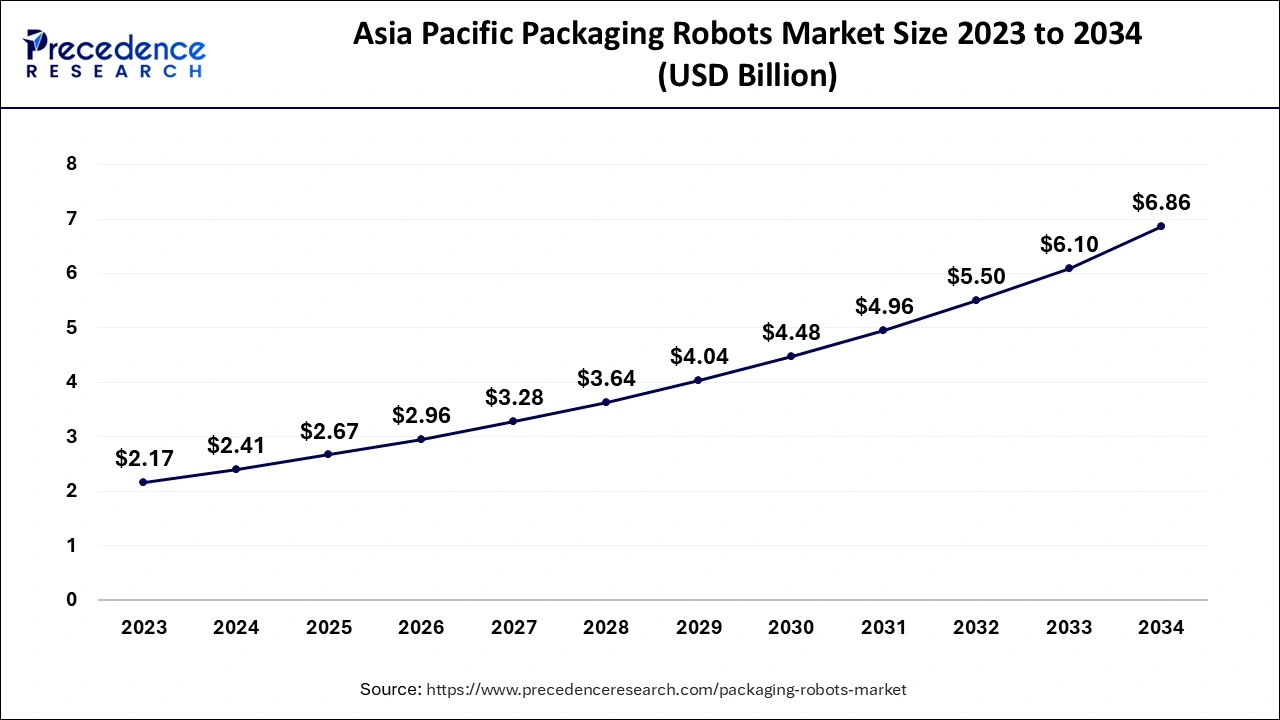 Asia Pacific Packaging Robots Market Size 2024 to 2034