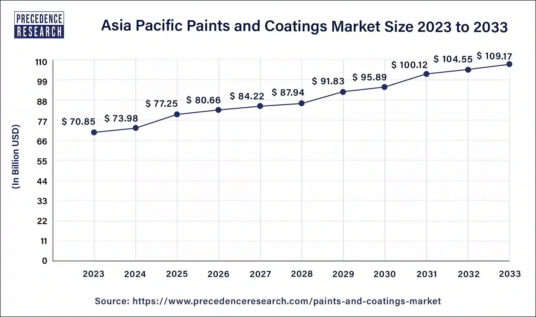 Asia Pacific Paints and Coatings Market Size 2024 to 2033