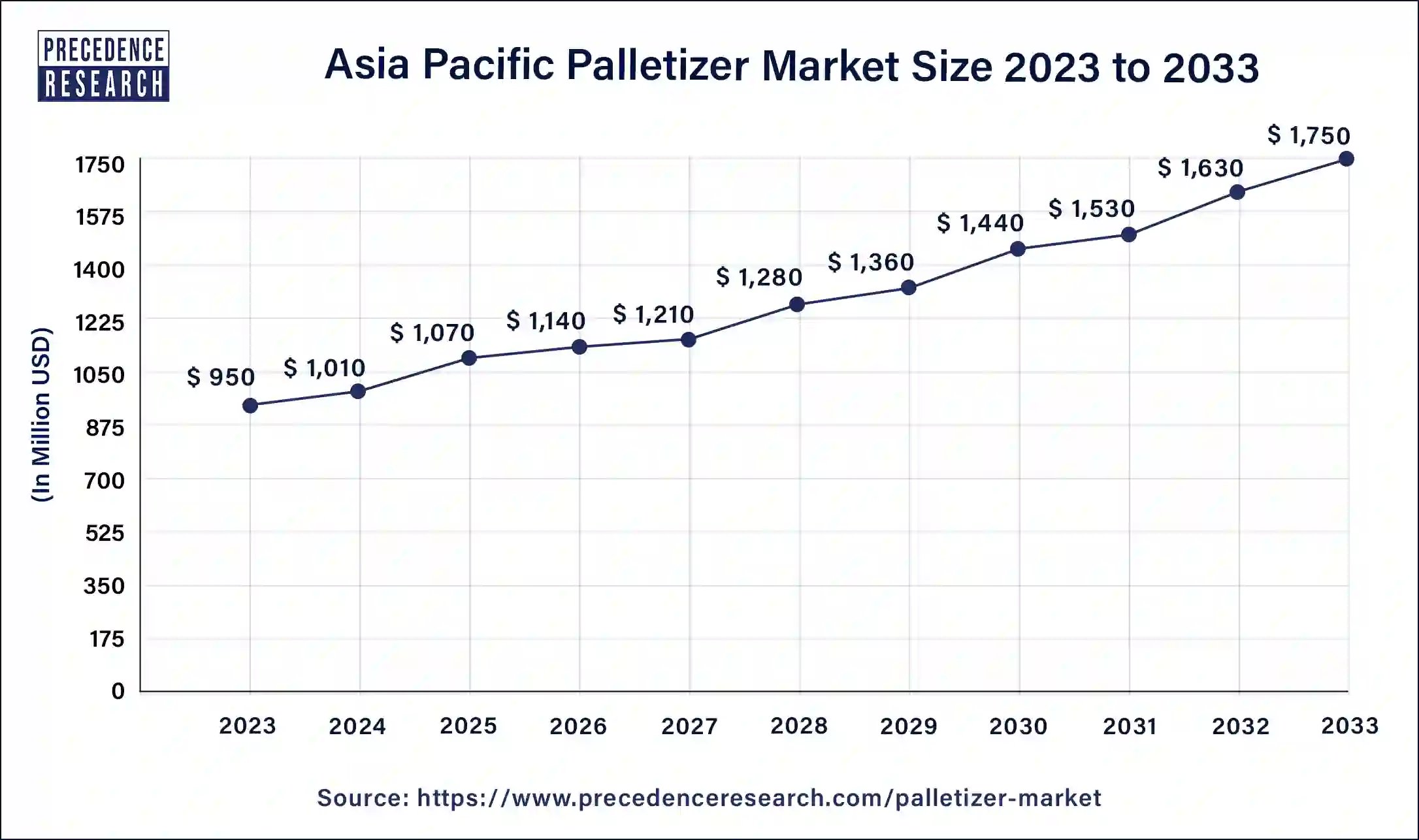 Asia Pacific Palletizer Market Size 2024 to 2033