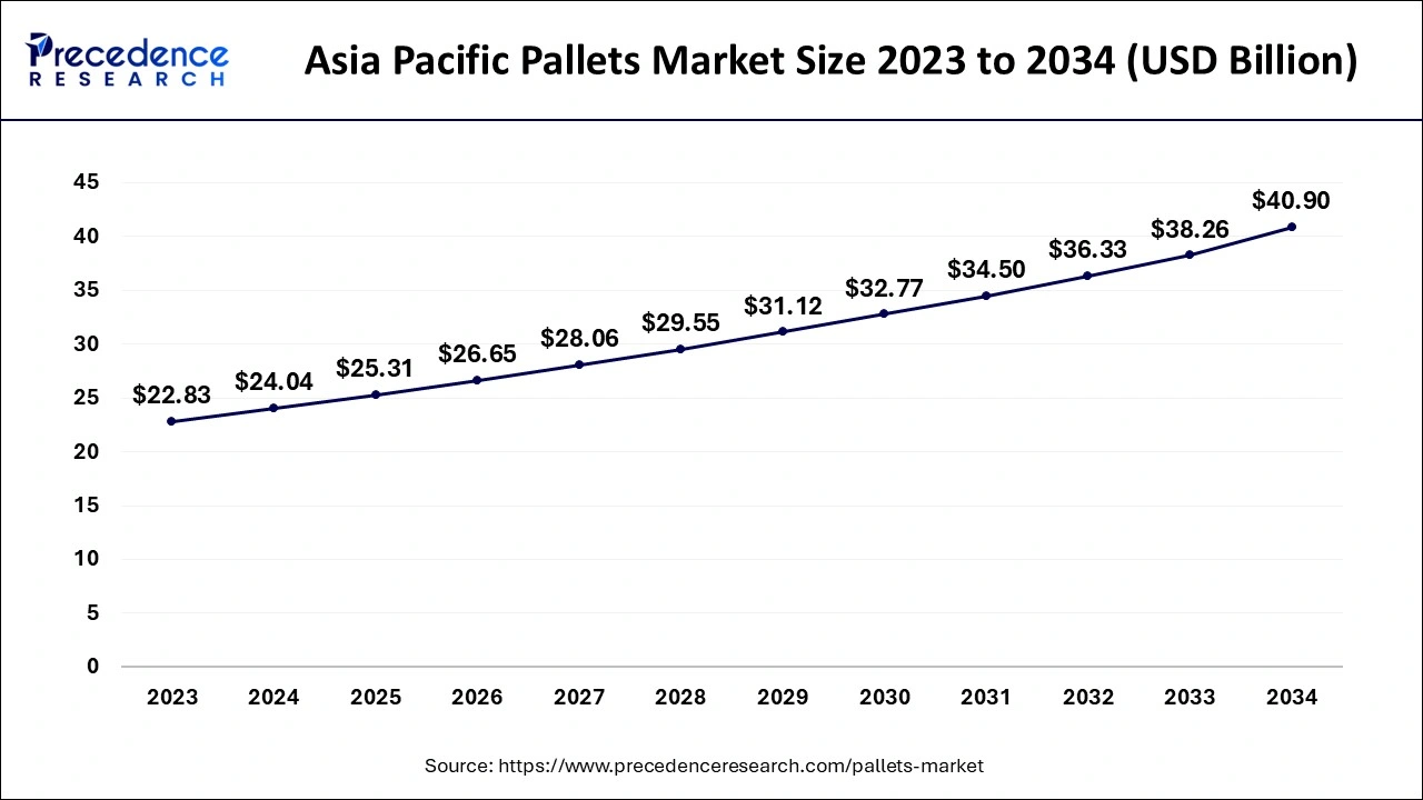 Asia Pacific Pallets Market Size 2024 to 2034