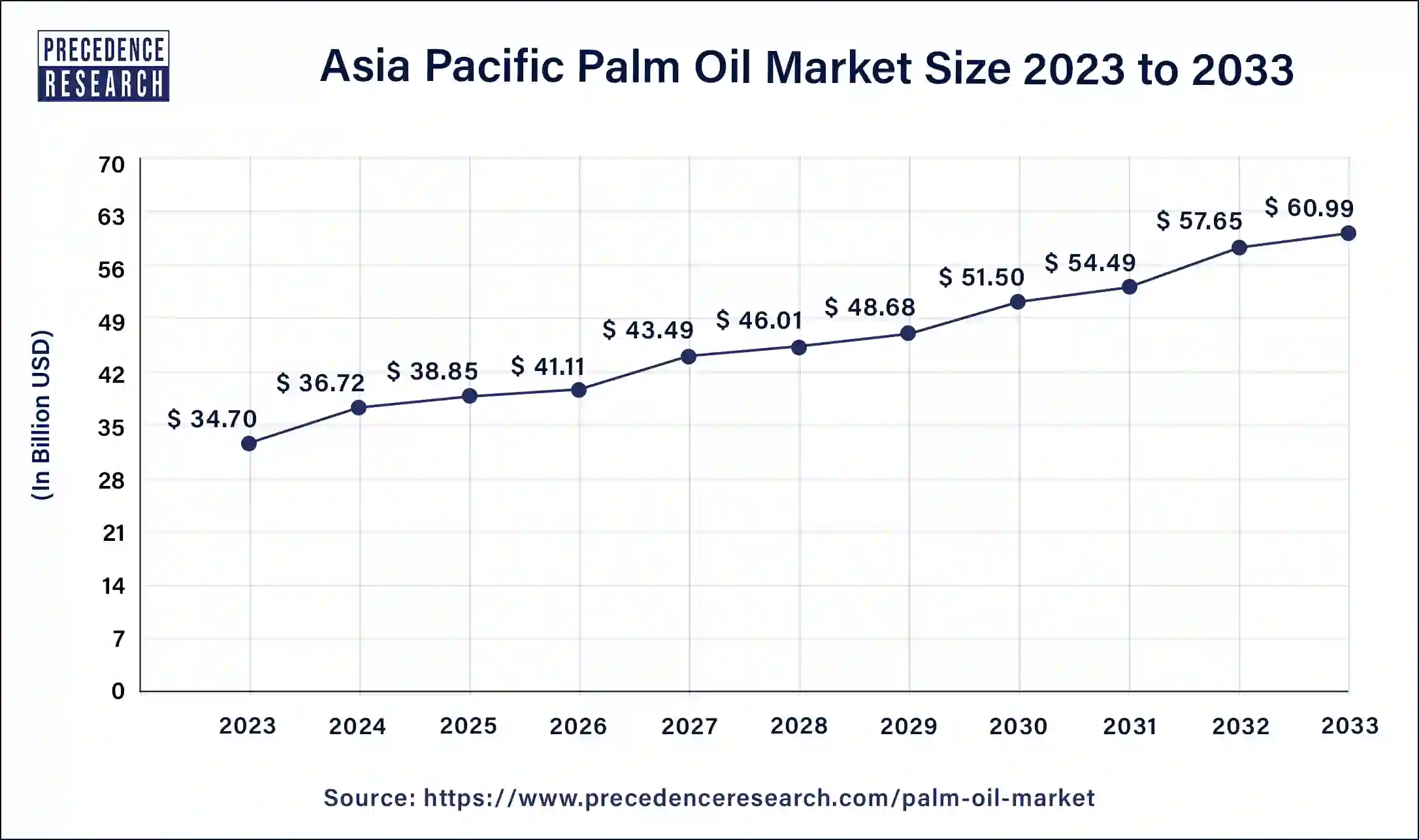 Asia Pacific Palm Oil Market Size 2024 to 2033