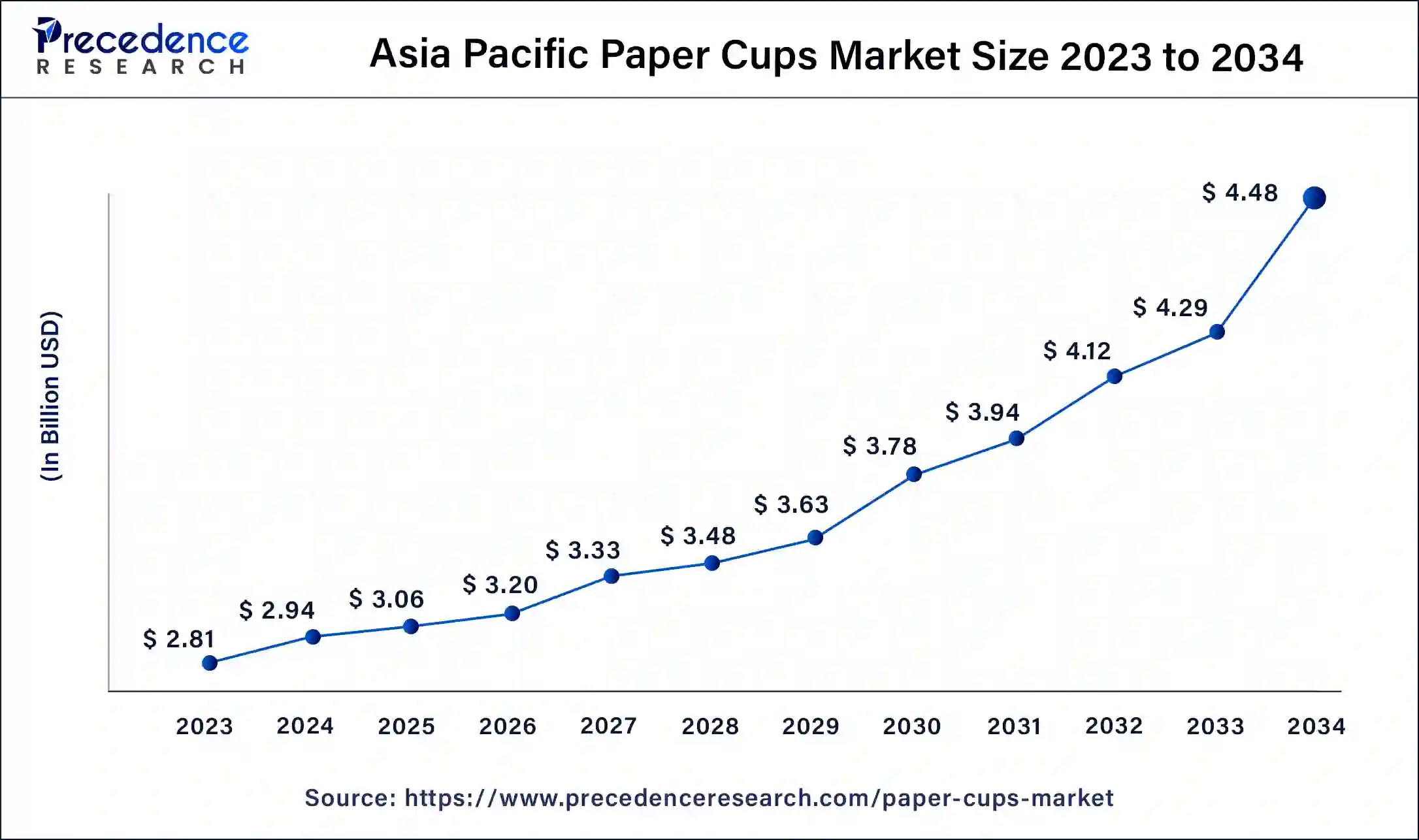 Asia Pacific Paper Cups Market Size 2024 to 2034