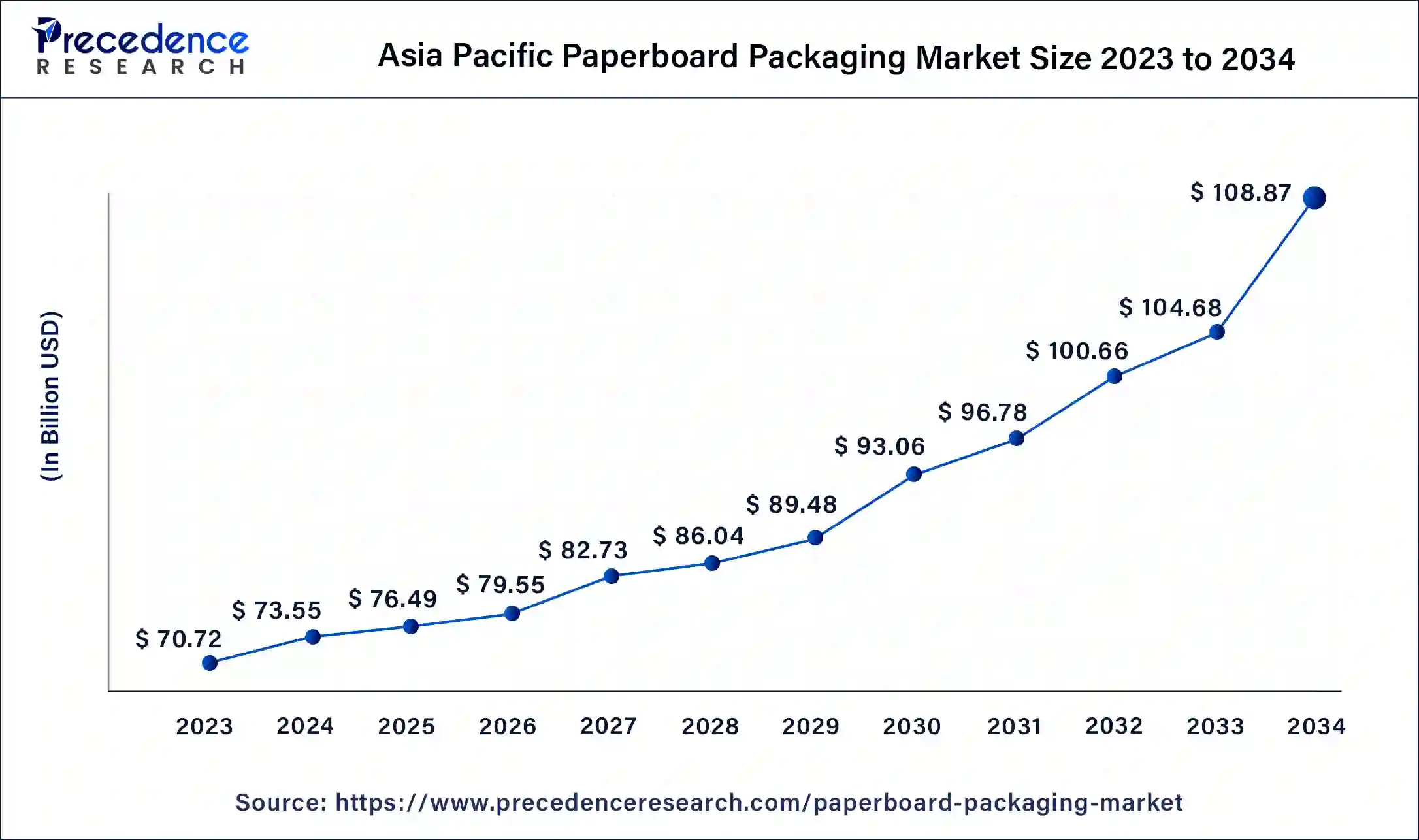 Asia Pacific Paperboard Packaging Market Size 2024 to 2034