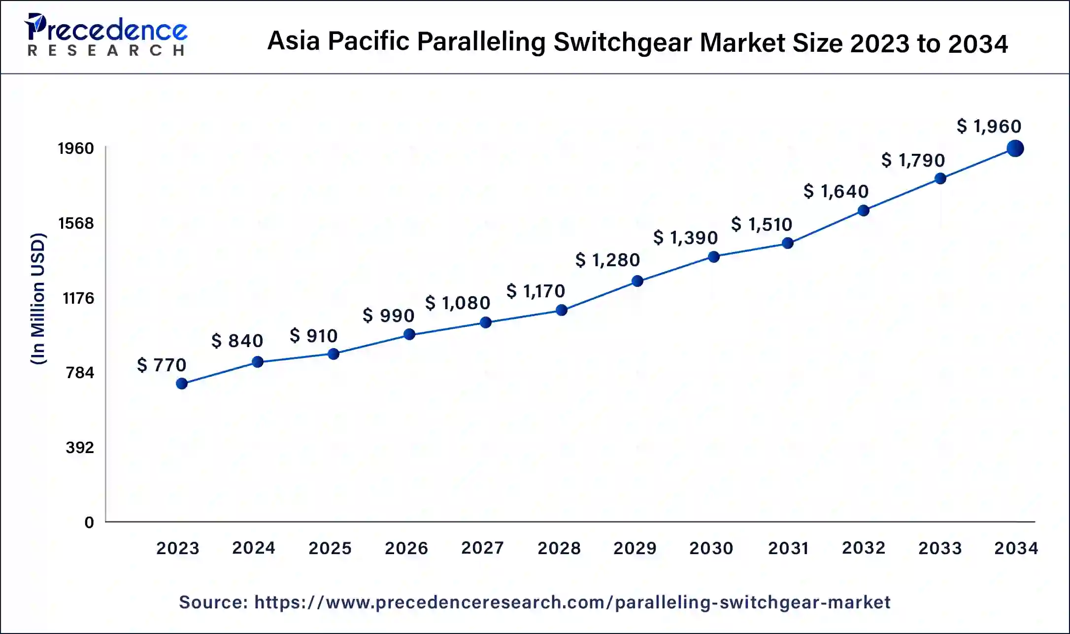 Asia Pacific Paralleling Switchgear Market Size 2024 to 2034