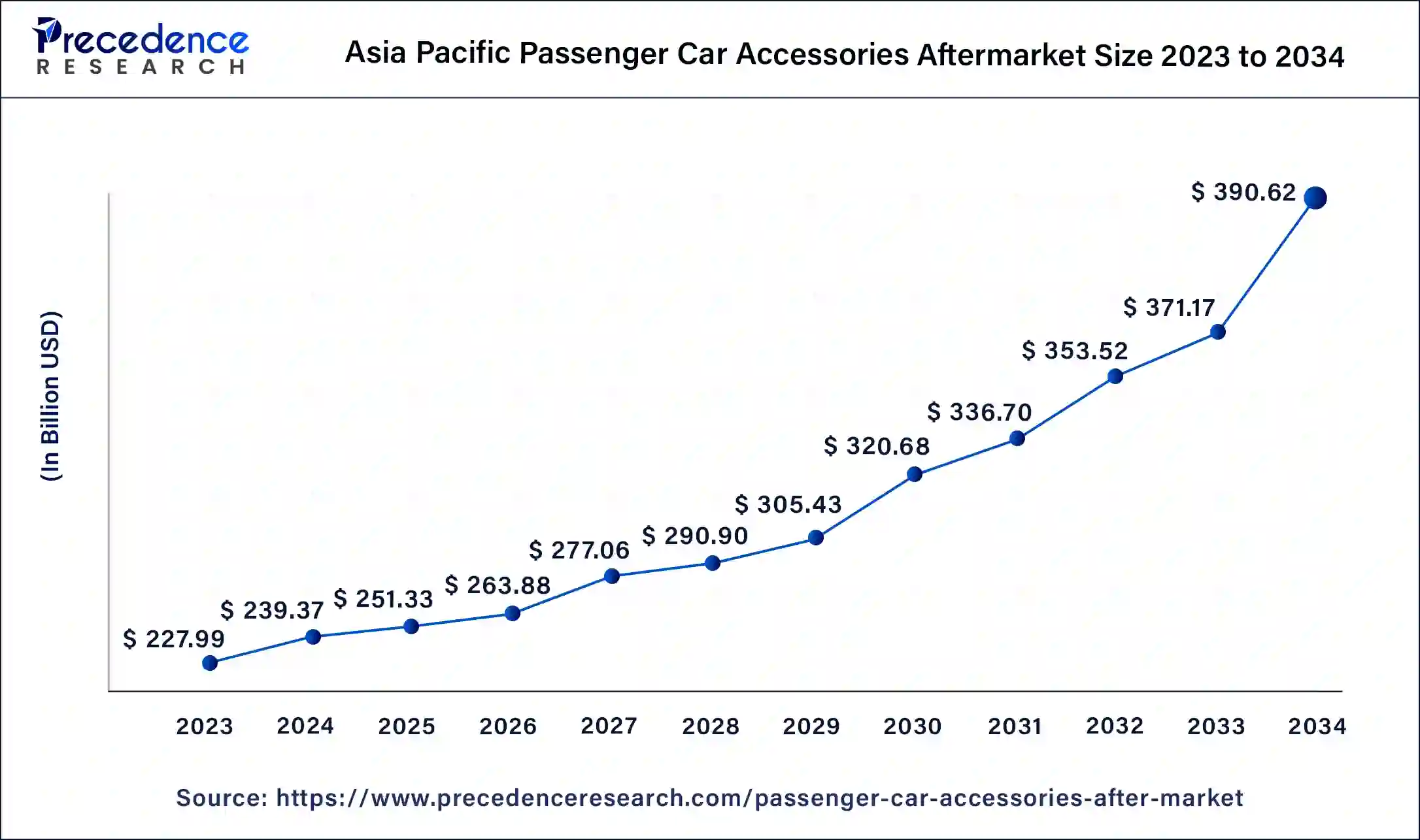 Asia Pacific Passenger Car Accessories Aftermarket Size 2024 to 2034