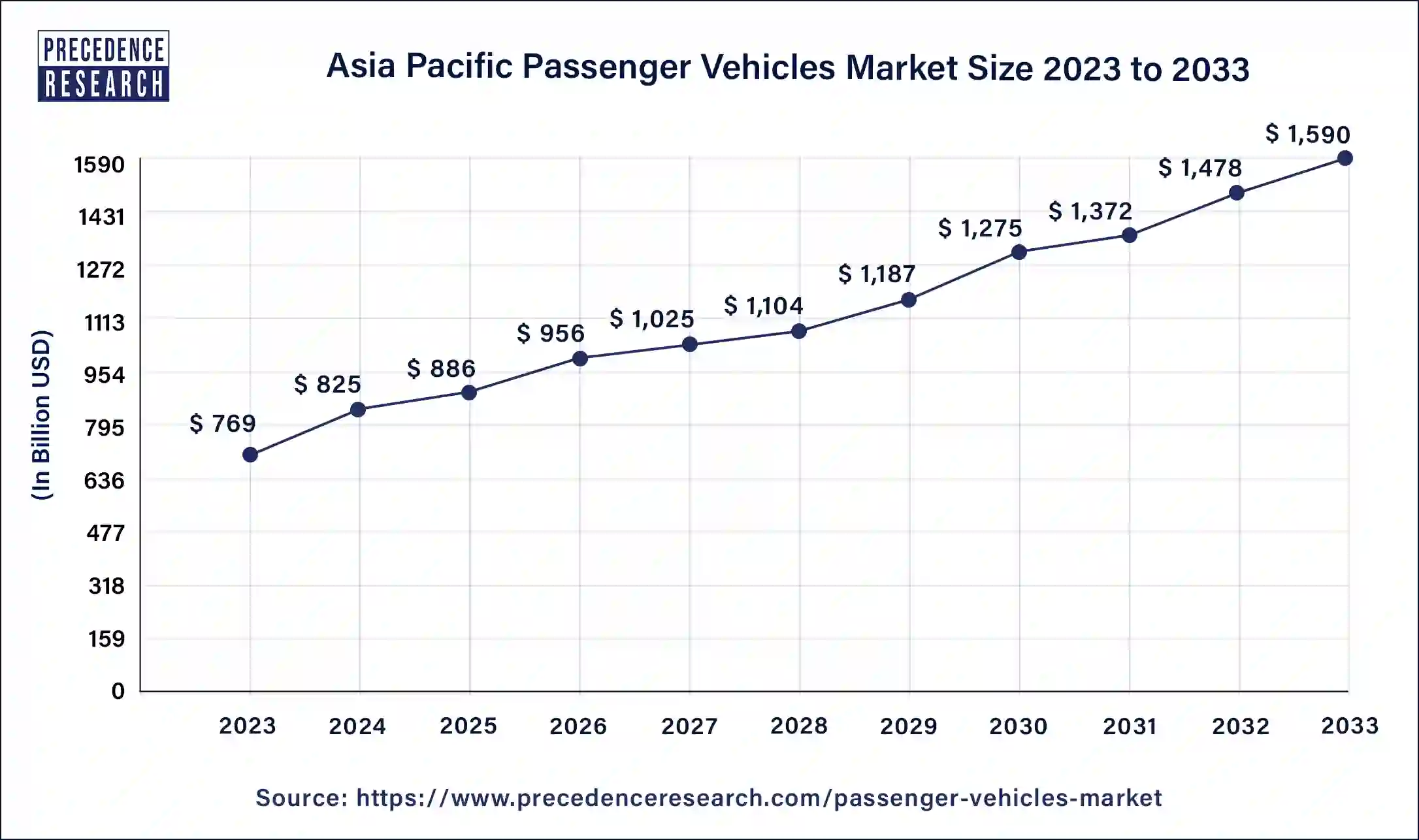 Asia Pacific Passenger Vehicles Market Size 2024 to 2033