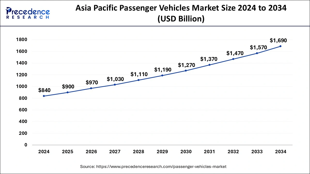 Asia Pacific Passenger Vehicles Market Size 2025 to 2034