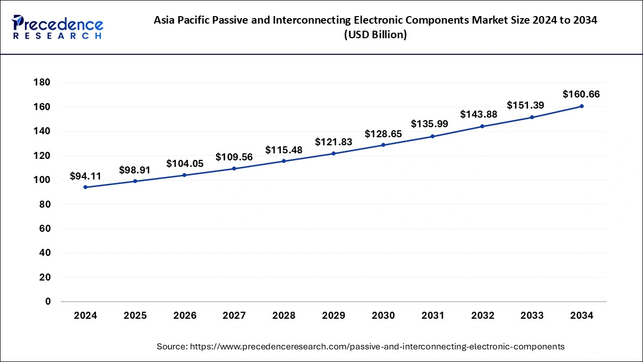 Asia Pacific Passive and Interconnecting Electronic Components Market Size 2025 To 2034