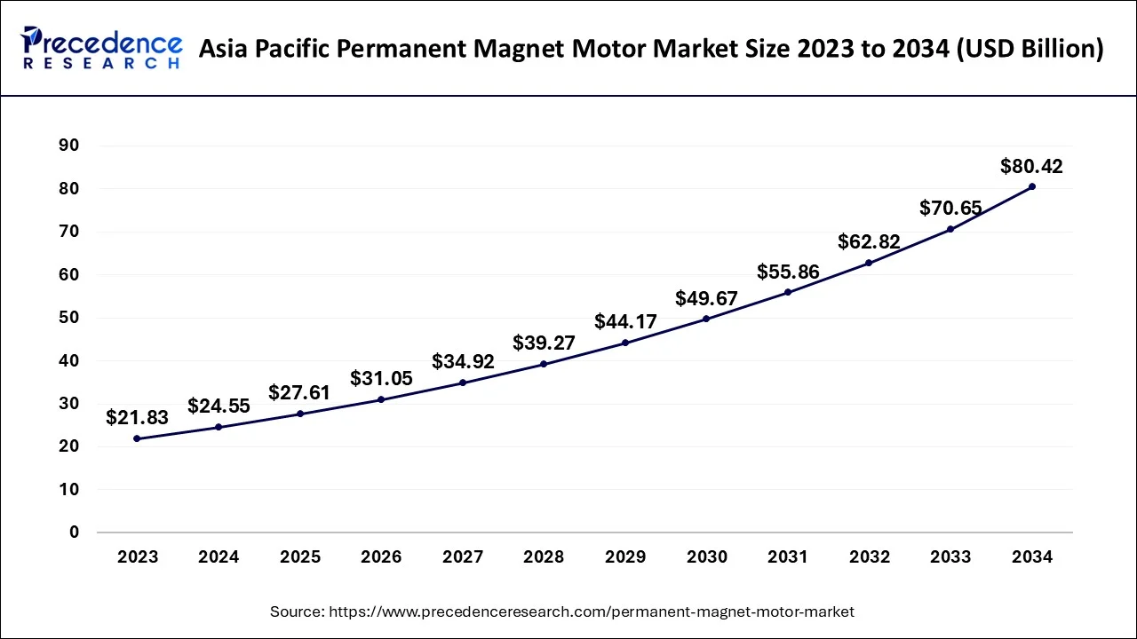 Asia Pacific Permanent Magnet Motor Market Size 2024 to 2034