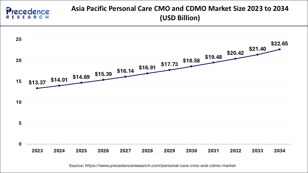 Asia Pacific Personal Care CMO And CDMO Market Size 2024 to 2034