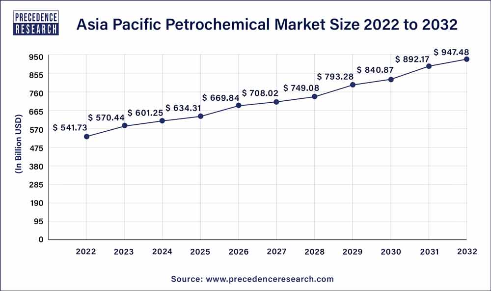 Asia Pacific Petrochemical Market Size 2023 to 2032