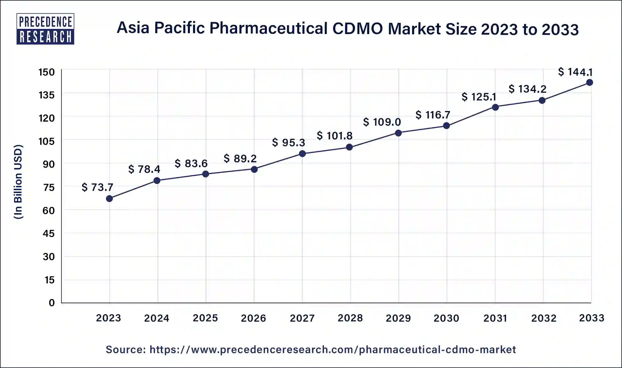 Asia Pacific Pharmaceutical CDMO Market Size 2024 to 2033