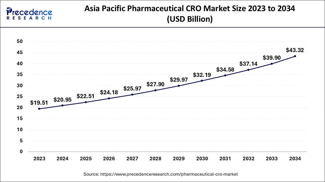 Asia Pacific Pharmaceutical CRO Market Size 2024 to 2034