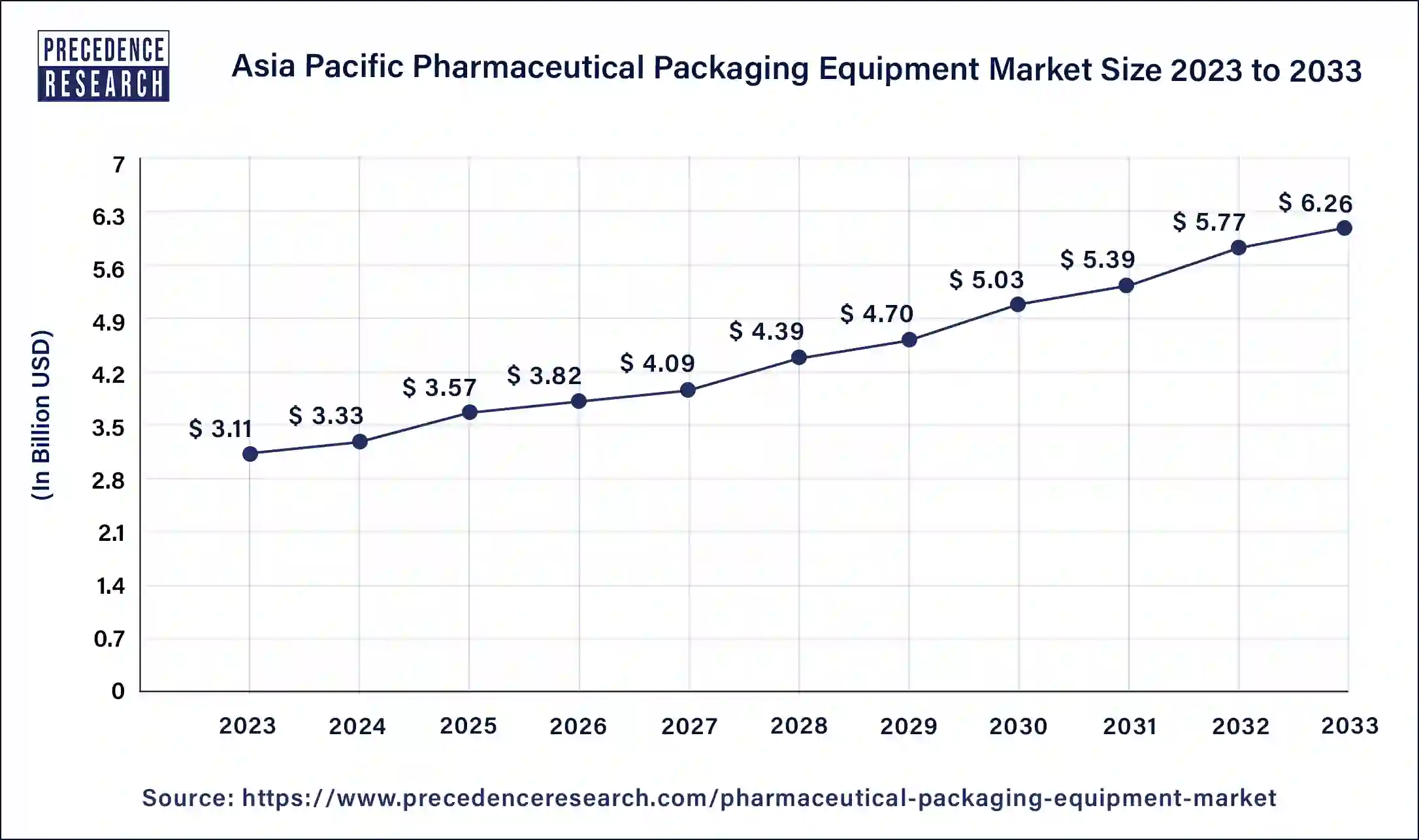 Asia Pacific Pharmaceutical Packaging Equipment Market Size 2024 to 2033