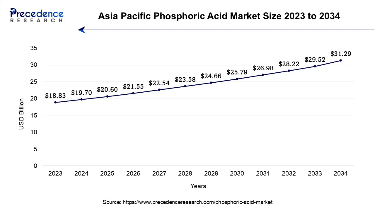 Asia Pacific Phosphoric Acid Market Size 2024 To 2034