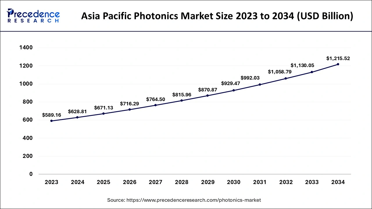 Asia Pacific Photonics Market Size 2024 to 2034