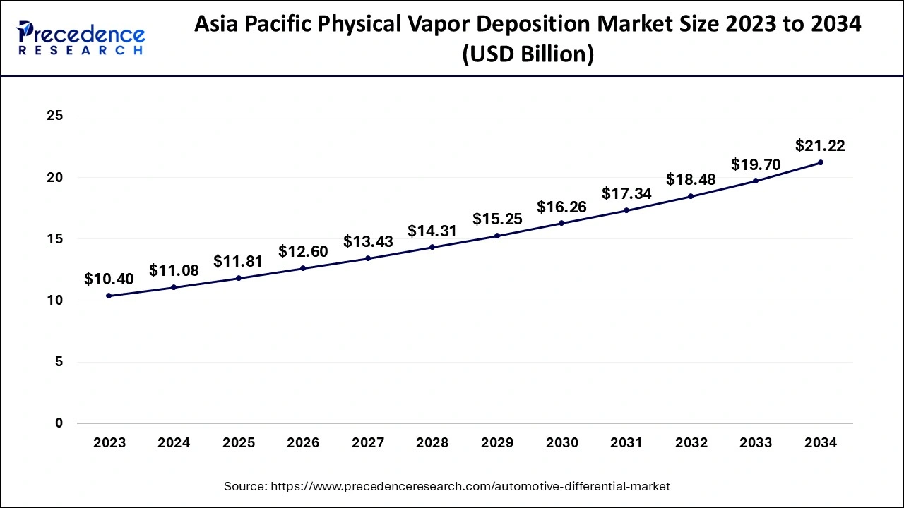 Asia Pacific Physical Vapor Deposition Market Size 2024 to 2034