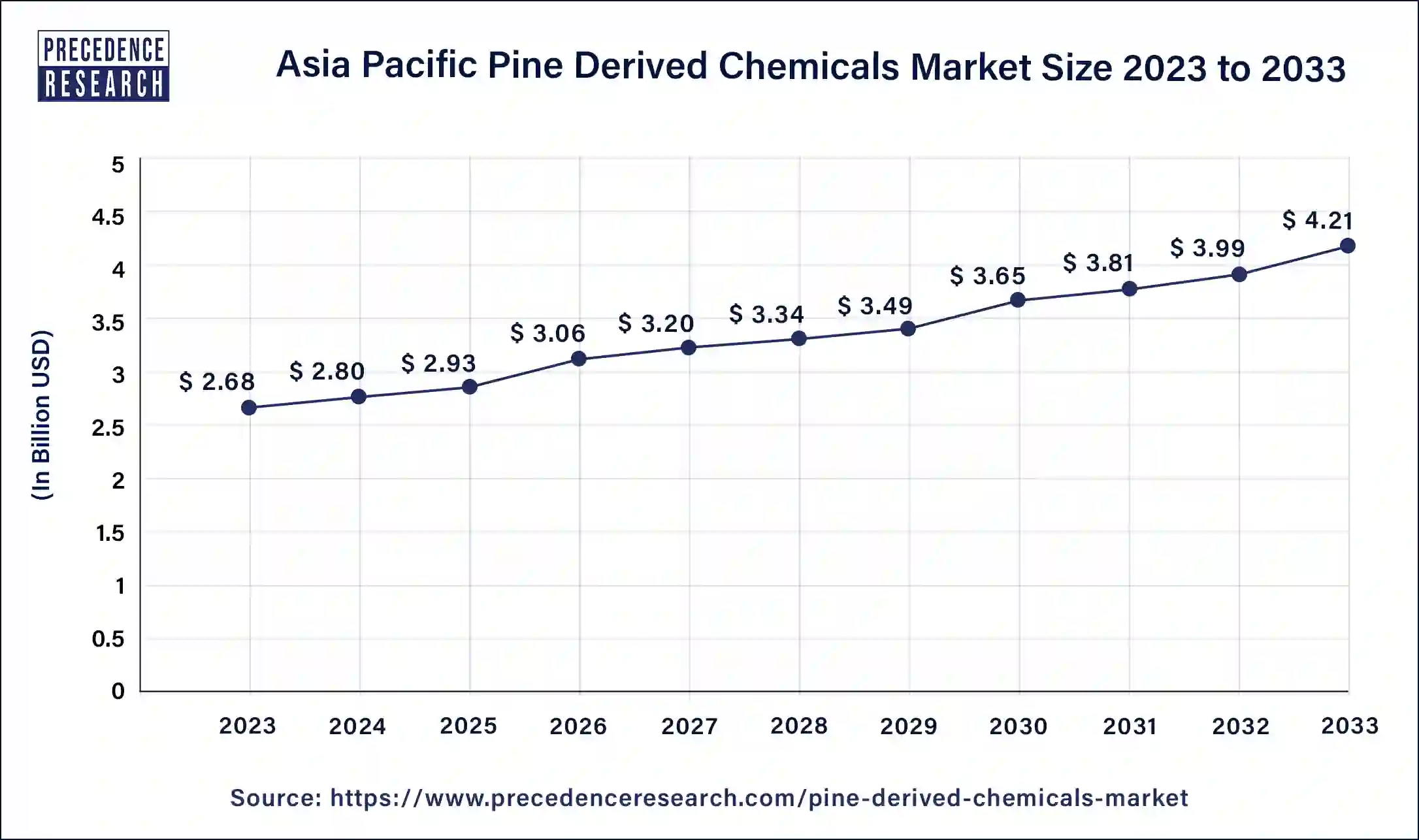 Asia Pacific Pine Derived Chemicals Market Size 2024 to 2033