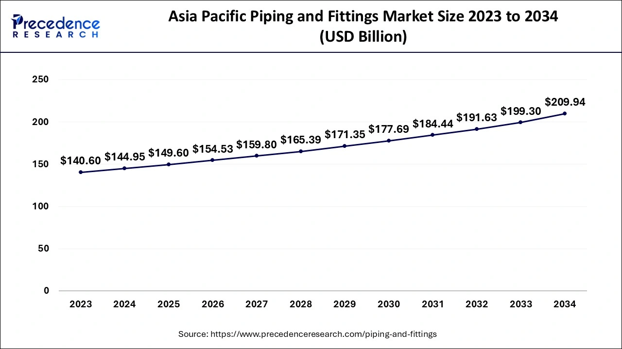 Asia Pacific Piping and Fittings Market Size 2024 to 2034