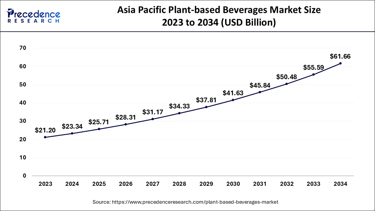 Asia Pacific Plant-based Beverages Market Size 2024 to 2034