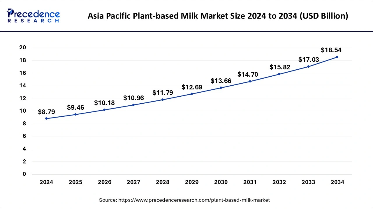 Asia Pacific Plant-based Milk Market Size 2025 to 2034