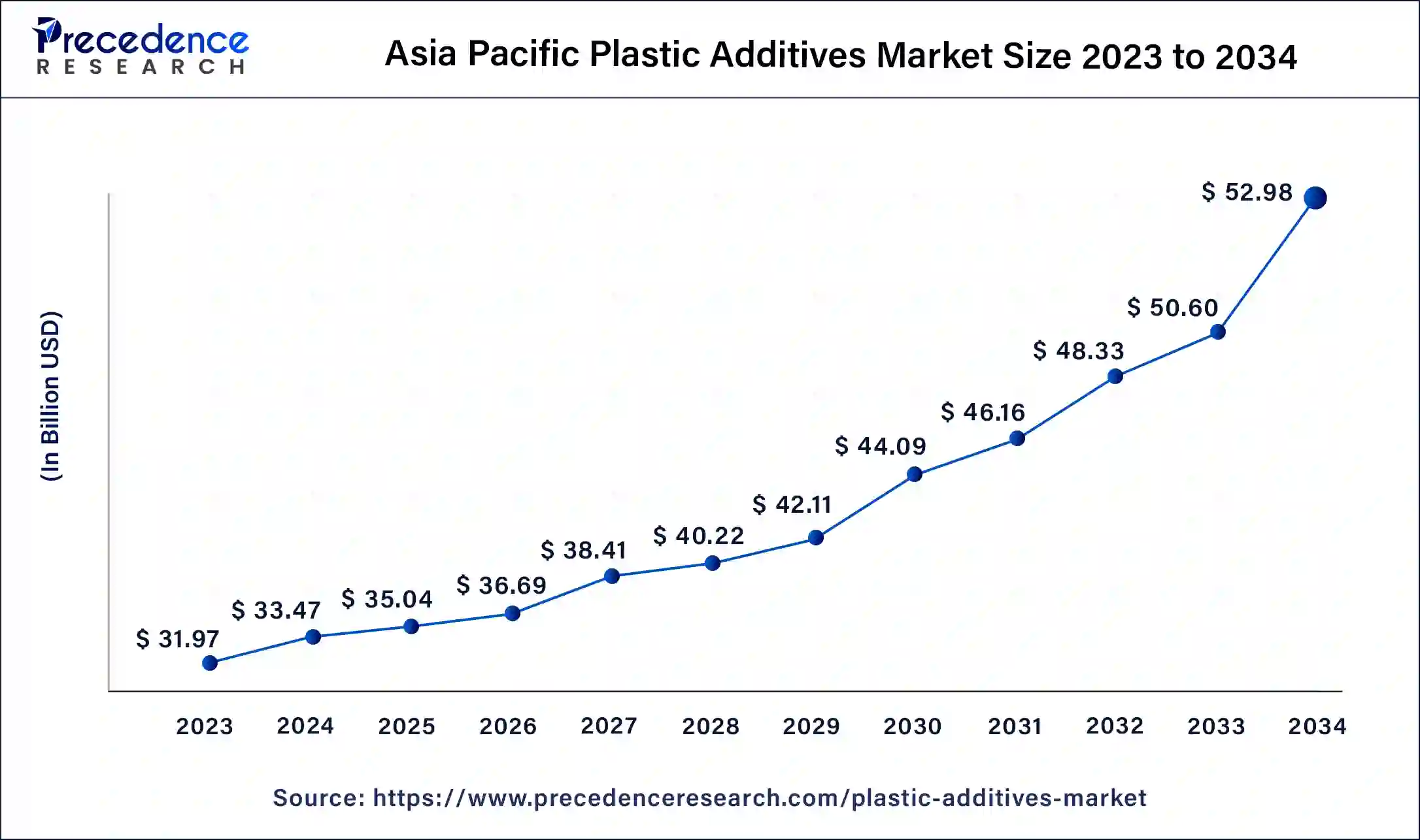 Asia Pacific Plastic Additives Market Size 2024 to 2034