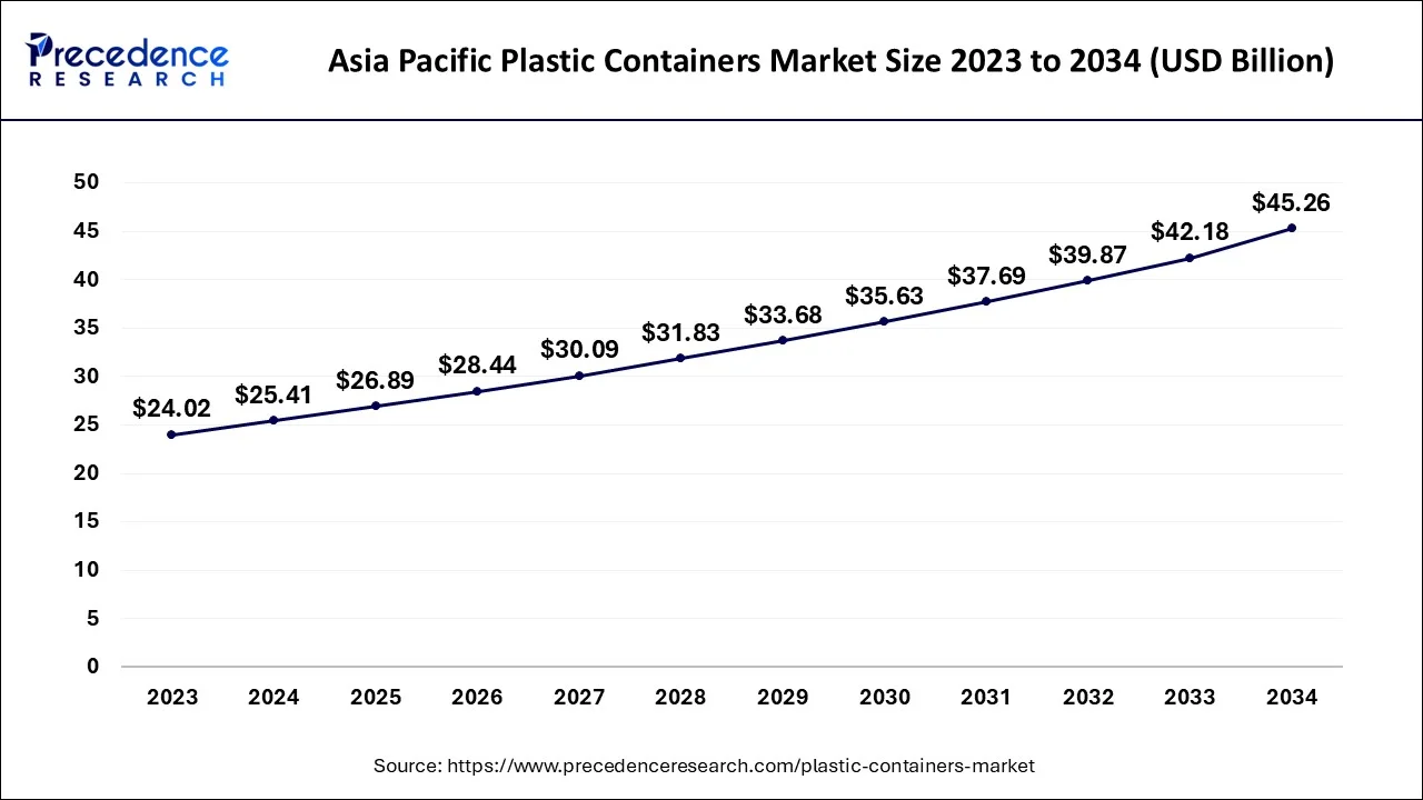 Plastic Containers Market Share, By Region, 2023 (%)