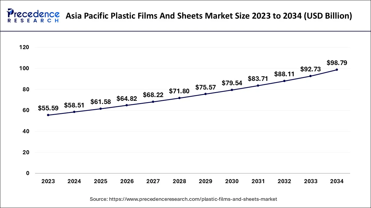 Asia Pacific Plastic Films and Sheets Market Size 2024 to 2034